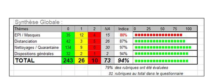 RESULTAT AUDIT COVID-19 : SEMAINE 22