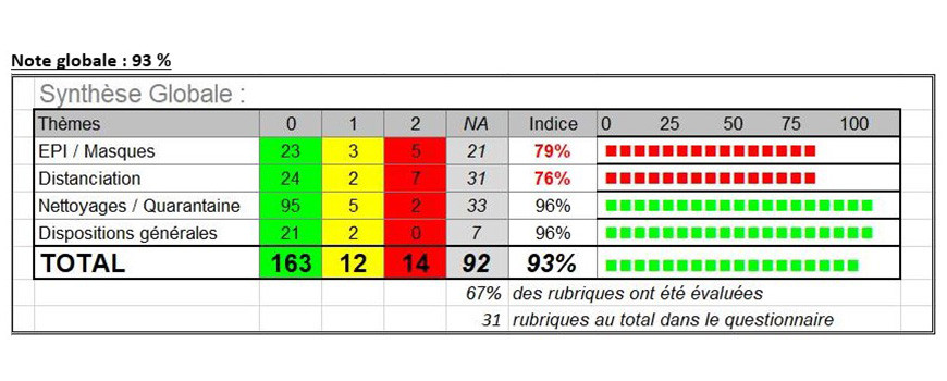 RESULTAT AUDIT COVID-19 : SEMAINE 25