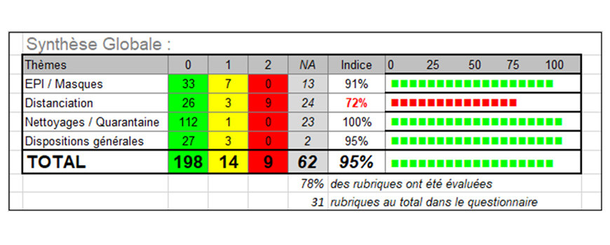 RESULTAT AUDIT COVID-19 : SEMAINE 27