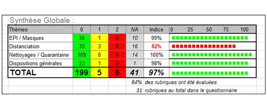 RESULTAT AUDIT COVID-19 : SEMAINE 28