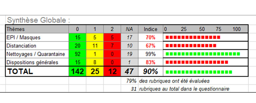 RESULTAT AUDIT COVID-19 : SEMAINE 30