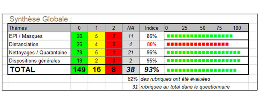 RESULTAT AUDIT COVID-19 : SEMAINE 31