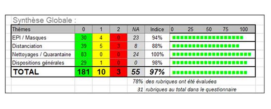 RESULTAT AUDIT COVID-19 : SEMAINE 36