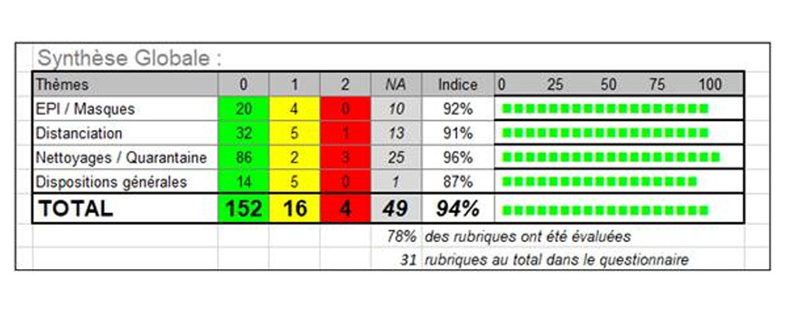 RESULTAT AUDIT COVID-19 : SEMAINE 39