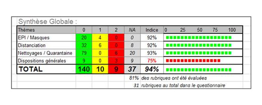 RESULTAT AUDIT COVID-19 : SEMAINE 40