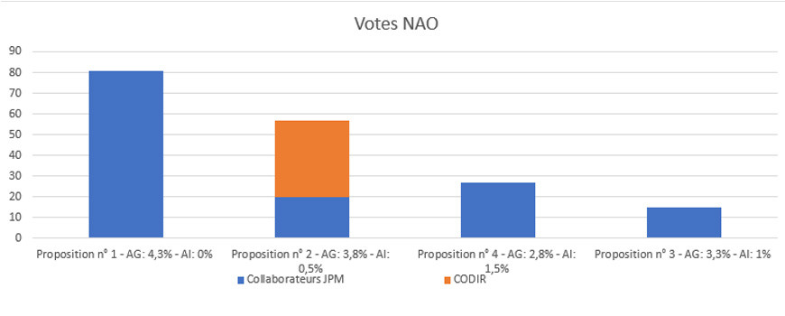 RESULTAT SONDAGE NAO 2023