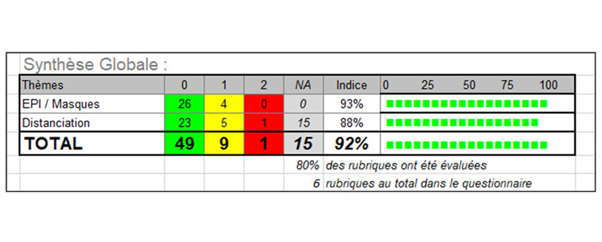 RESULTAT AUDIT COVID-19 : SEMAINE 15