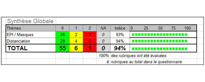 RESULTAT AUDIT COVID-19 : SEMAINE 22