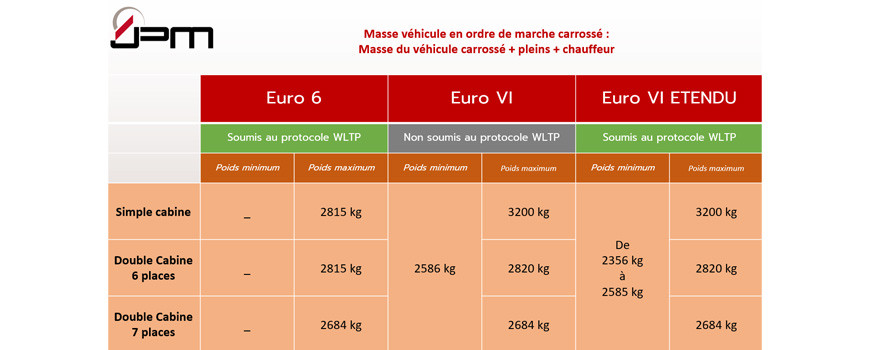 EURO VI ETENDU ET PROTOCOLE WLTP